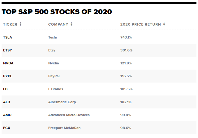 Top S&P 500 Stocks of 2020