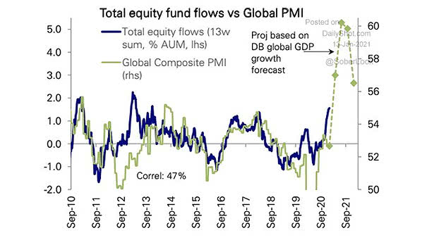 Total Equity Fund Flows vs. Global PMI