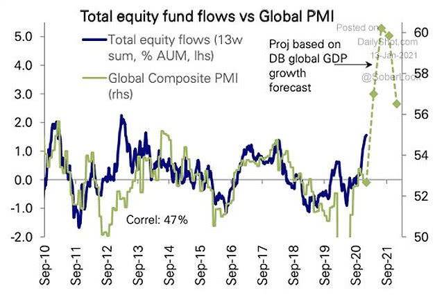 Total Equity Fund Flows vs. Global PMI