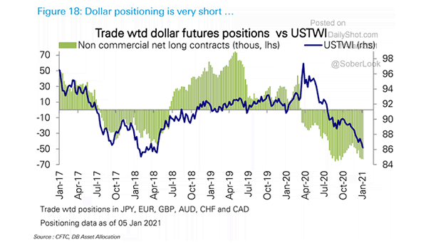 Trade Weighted Dollar Futures Positions vs. USTWI
