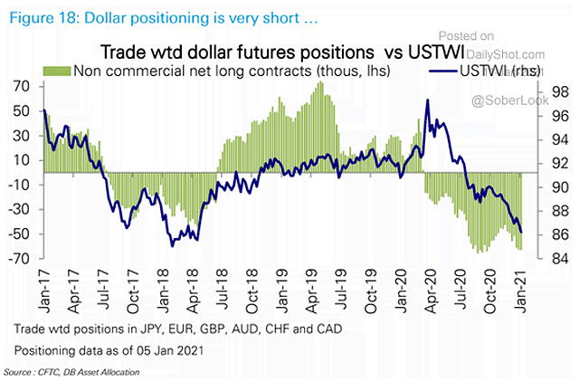 Trade Weighted Dollar Futures Positions vs. USTWI