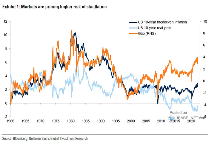 U.S. 10-Year Breakeven Inflation Rate and U.S. 10-Year Real Rate