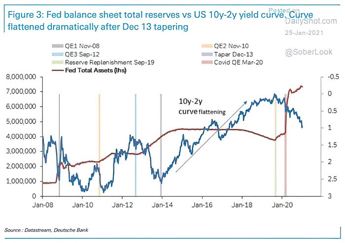 U.S. 10Y-2Y Yield Curve and Fed Balance Sheet Total Reserves