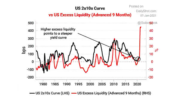 U.S. 10Y-2Y Yield Curve vs. U.S. Excess Liquidity (Leading Indicator)
