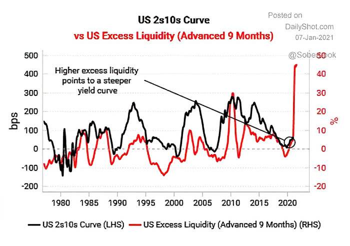 U.S. 10Y-2Y Yield Curve vs. U.S. Excess Liquidity (Leading Indicator)