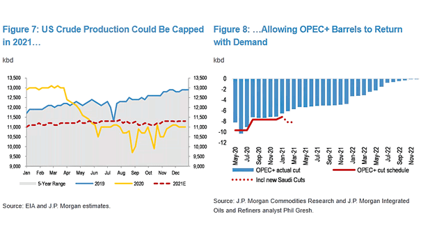 U.S. Crude Oil Production