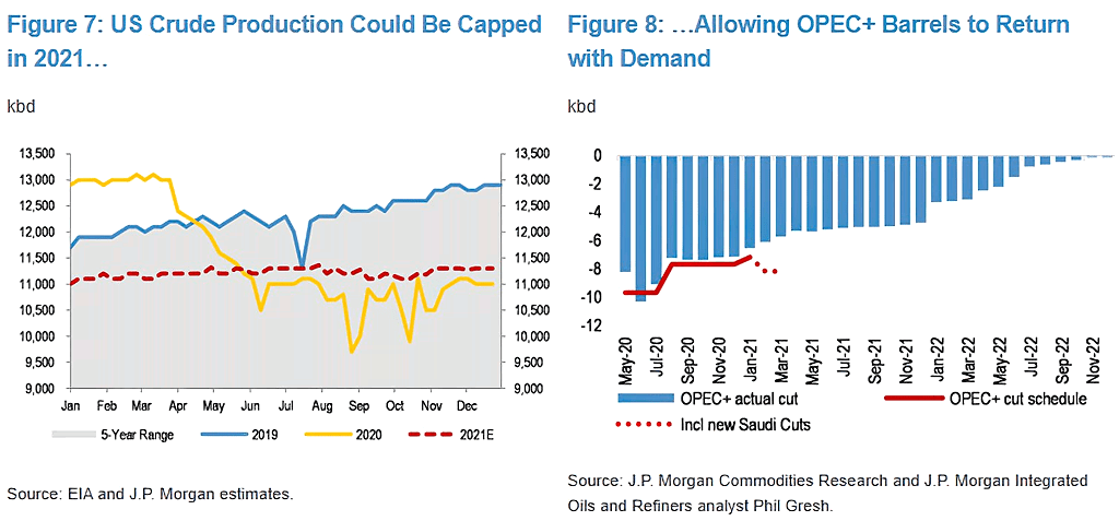 U.S. Crude Oil Production