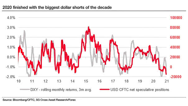 U.S. Dollar Index (DXY) and USD CFTC Net Speculative Positions