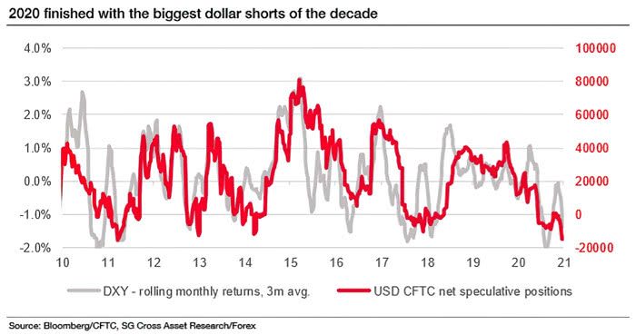 U.S. Dollar Index (DXY) and USD CFTC Net Speculative Positions