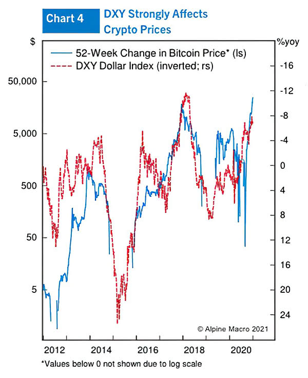 U.S. Dollar Index (Inverted) and 52-Week Change in Bitcoin