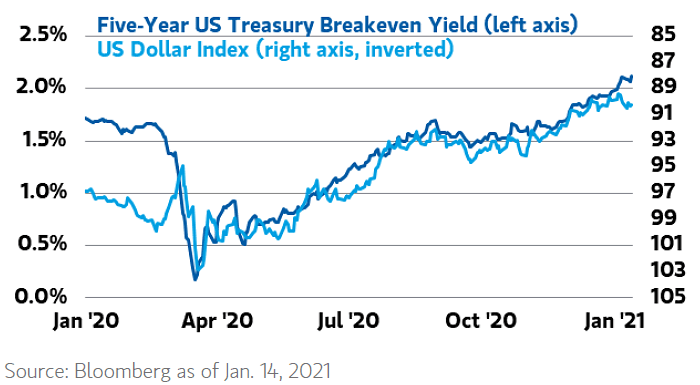 U.S. Dollar Index and Five-Year U.S. Treasury Breakeven Yield