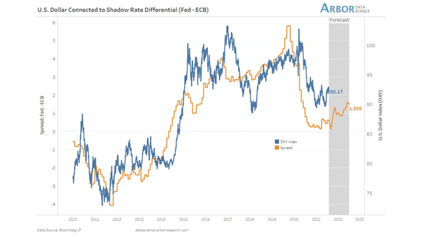 U.S. Dollar and Federal Reserve - ECB Shadow Rate Spread