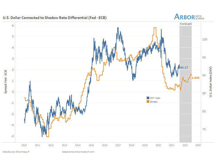 U.S. Dollar and Federal Reserve - ECB Shadow Rate Spread