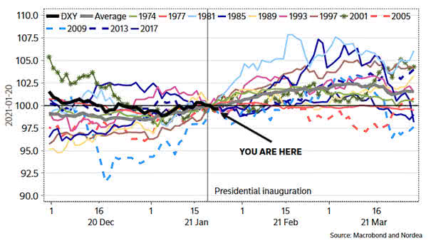 U.S. Dollar and Presidential Inaugurations