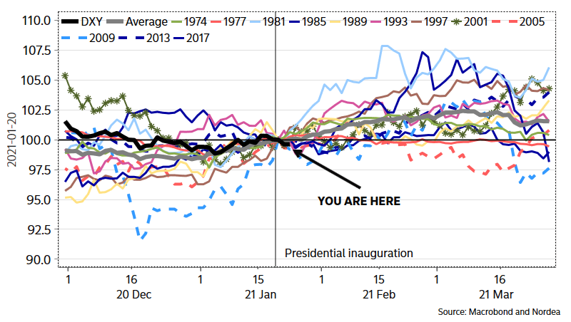 U.S. Dollar and Presidential Inaugurations