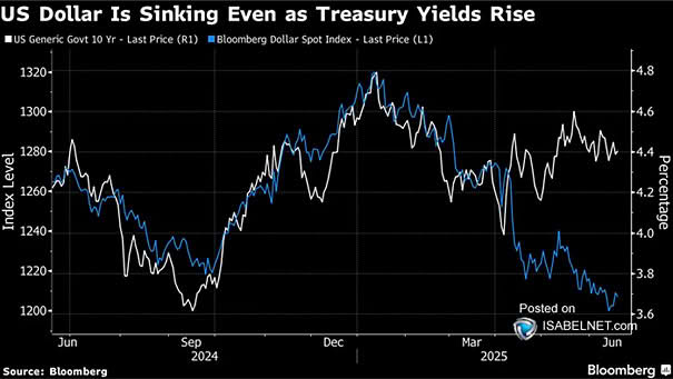 10-Year U.S. Treasury Yield vs. Bloomberg Dollar Spot Index