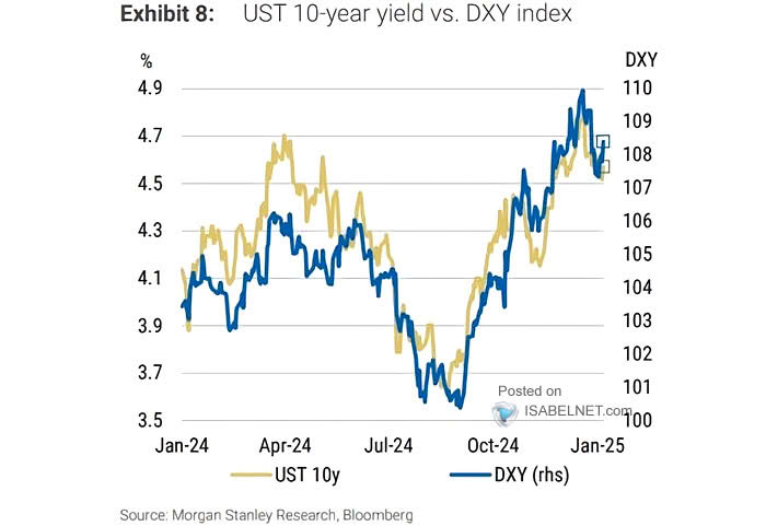 10-Year U.S. Treasury Yield vs. U.S. Dollar Index (DXY)