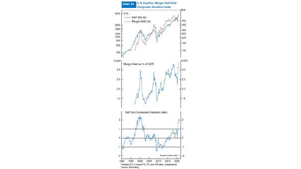 U.S. Equities, Margin Debt and Composite Valuation Index