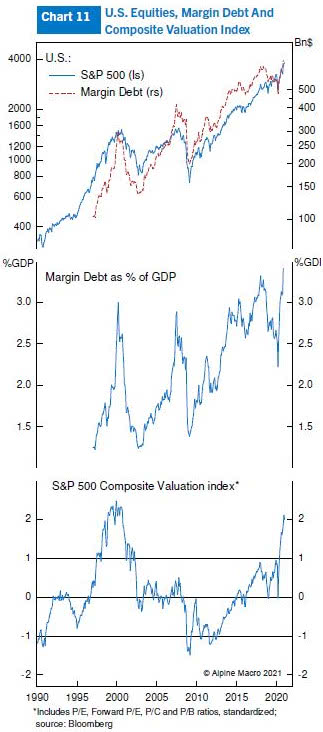 U.S. Equities, Margin Debt and Composite Valuation Index