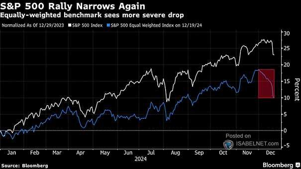 U.S. Equities - S&P 500 Equal Weight vs. S&P 500