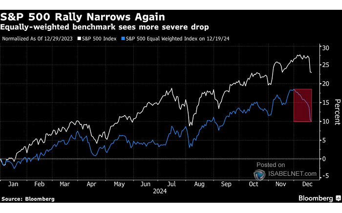 U.S. Equities - S&P 500 Equal Weight vs. S&P 500