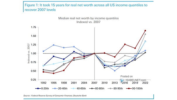 Median Real Net Worth by U.S. Income Quantiles