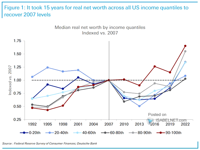 Median Real Net Worth by U.S. Income Quantiles