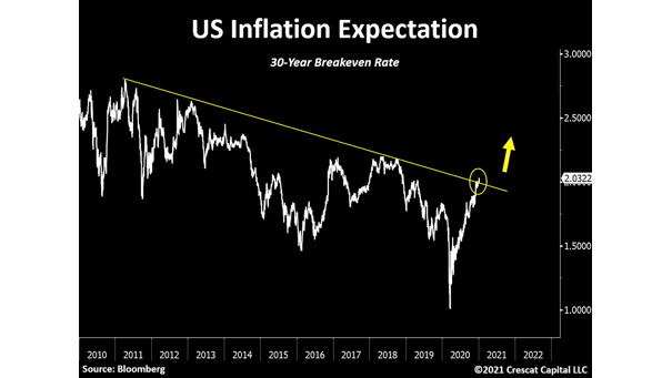 U.S. Inflation Expectation - 30-Year Breakeven Rate