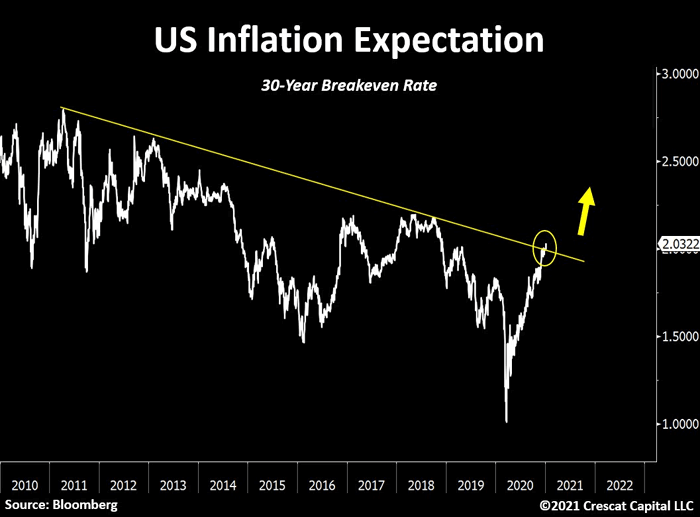 U.S. Inflation Expectation - 30-Year Breakeven Rate