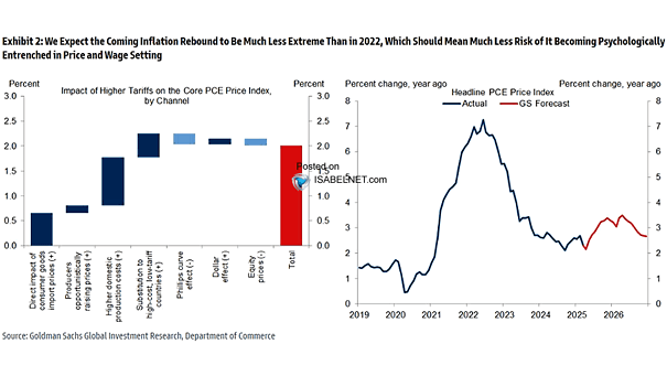 Impact of Higher Tariffs on the U.S. Core PCE Price Index