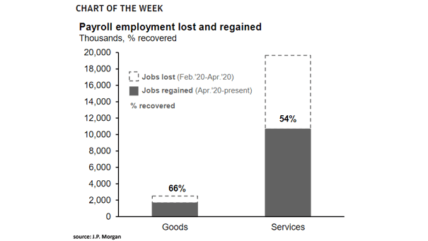 U.S. Jobs - Payroll Employment Lost and Regained