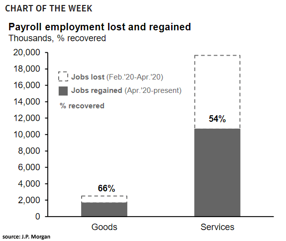 U.S. Jobs - Payroll Employment Lost and Regained