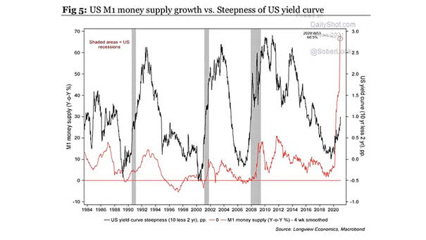 U.S. M1 Money Supply Growth vs. Steepness of U.S. Yield Curve