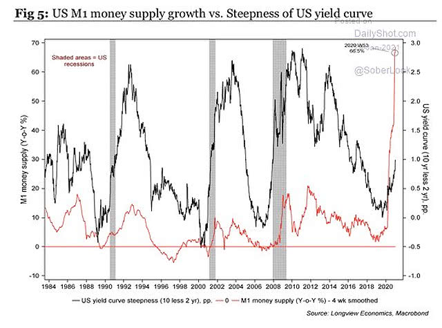 U.S. M1 Money Supply Growth vs. Steepness of U.S. Yield Curve