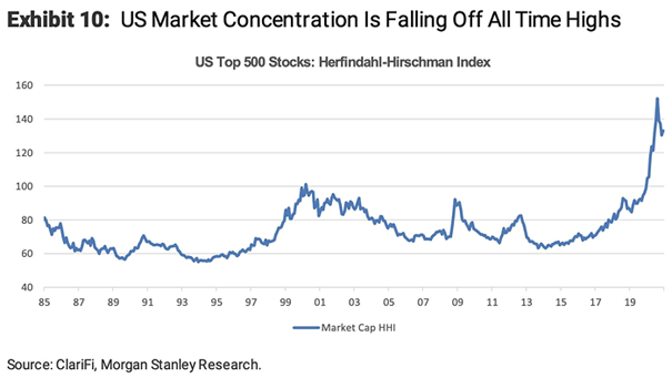 U.S. Market Concentrations - Top 500 Stocks