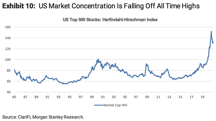 U.S. Market Concentrations - Top 500 Stocks