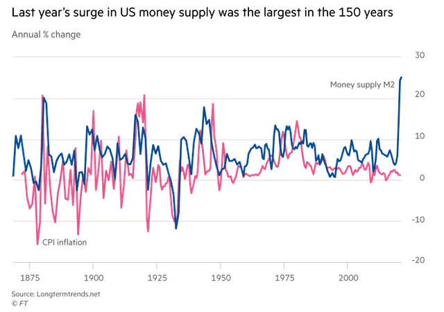 U.S. Money Supply M2 and CPI Inflation