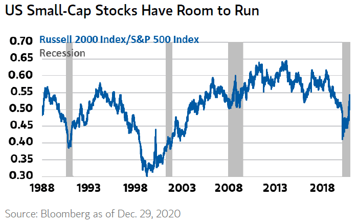 U.S. Small-Cap Stocks - Russell 2000 Index-S&P 500 Index