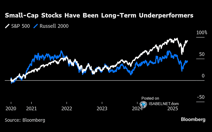 U.S. Small-Cap Stocks - Russell 2000 vs. S&P 500