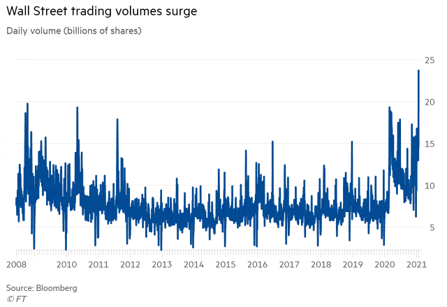 U.S. Stock Market's Daily Volume