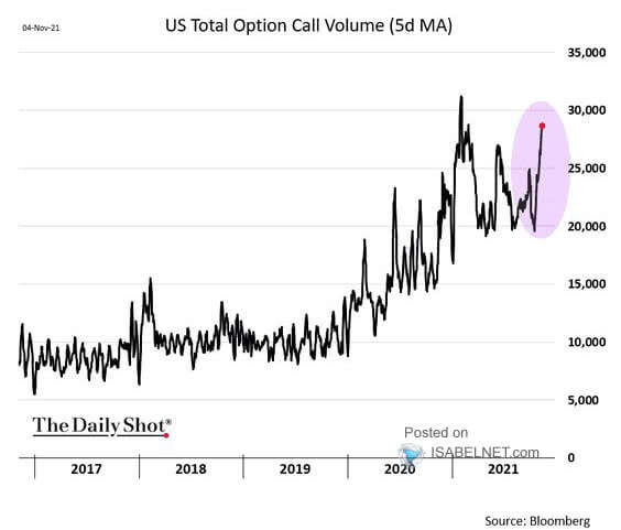 U.S. Total Call Option Volume
