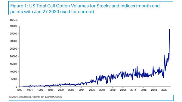 U.S. Total Call Option Volumes for Stocks and Indices