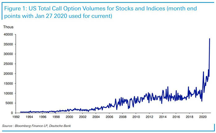 U.S. Total Call Option Volumes for Stocks and Indices