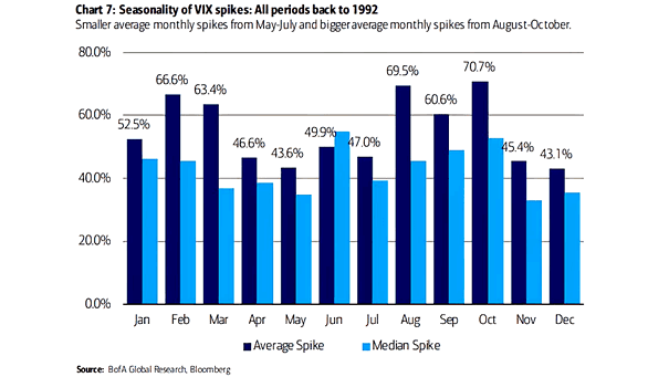 VIX - Volatility Index Seasonality of Spikes from Prior Month Low into Current Month Peak