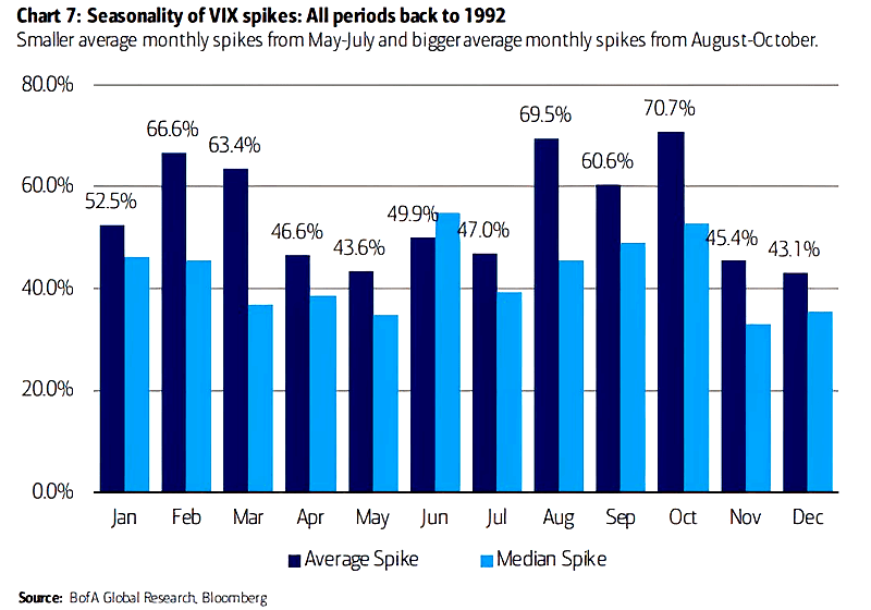 VIX - Volatility Index Seasonality of Spikes from Prior Month Low into Current Month Peak