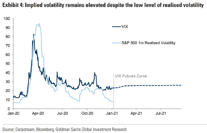 VIX and S&P 500 1-Month Realized Volatility