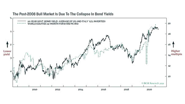 Valuation - 10-Year Government Bond Yield (U.S. and Italy, Advanced by 3-Months) and World Equities 12-Month Forward PE (Leading Indicator)