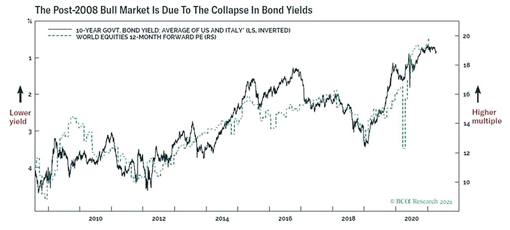 Valuation - 10-Year Government Bond Yield (U.S. and Italy, Advanced by 3-Months) and World Equities 12-Month Forward PE (Leading Indicator)