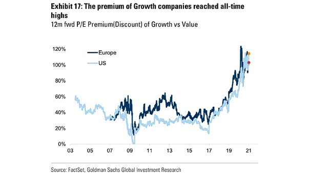Valuation - 12-Month Forward PE Premium (Discount) of Growth vs. Value