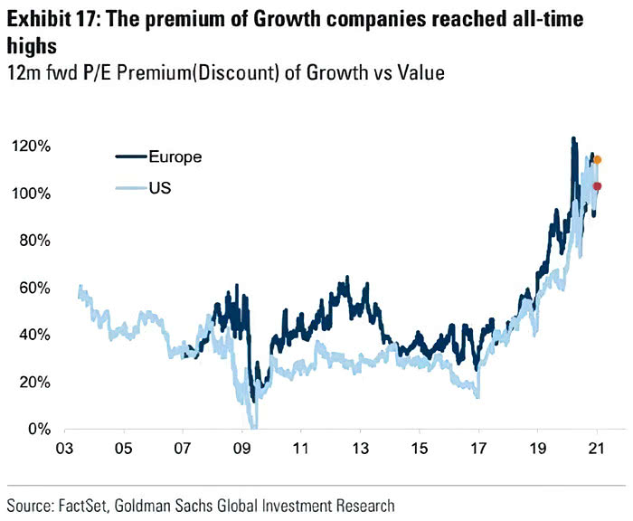 Valuation - 12-Month Forward PE Premium (Discount) of Growth vs. Value